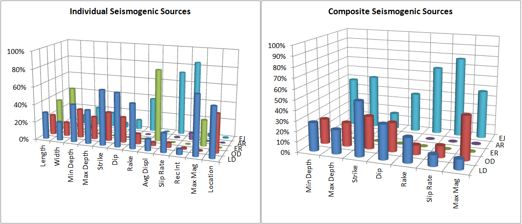Distribution of Qualifiers for ISS and CSS in a precedent DISS version